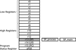 Figure 4. Cortex-M1 register file